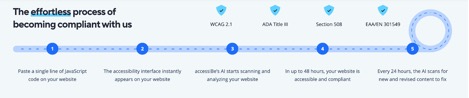 The effortless process of becoming compliant with us.     WCAG 2.1   ADA Title III   Section 508   EAA/EN 301549  1. Paste a single line of JavaScript code on your website 2. The accessibility interface instantly appears on your website 3. accessiBe's AI starts scanning and analyzing your website 4. In up to 48 hours, your website is accessible and compliant 5. Every 24 hours, the AI scans for new and revised content to fix 